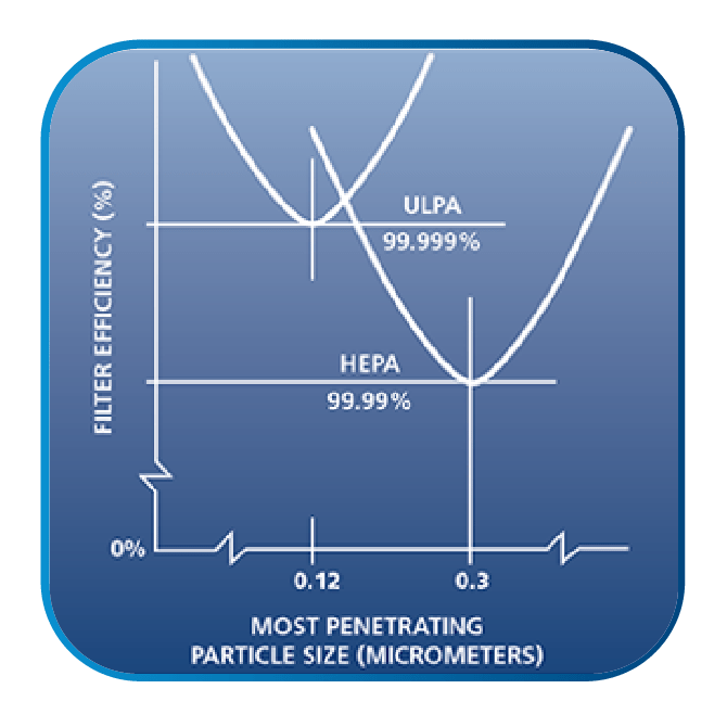 Guide to Air Filters: HEPA vs. ULPA Filter