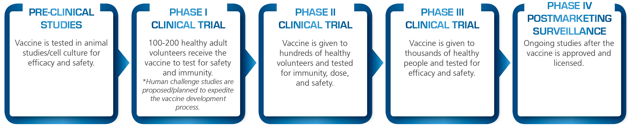 Stages of COVID-19 Vaccine Development. Source: World Health Organization