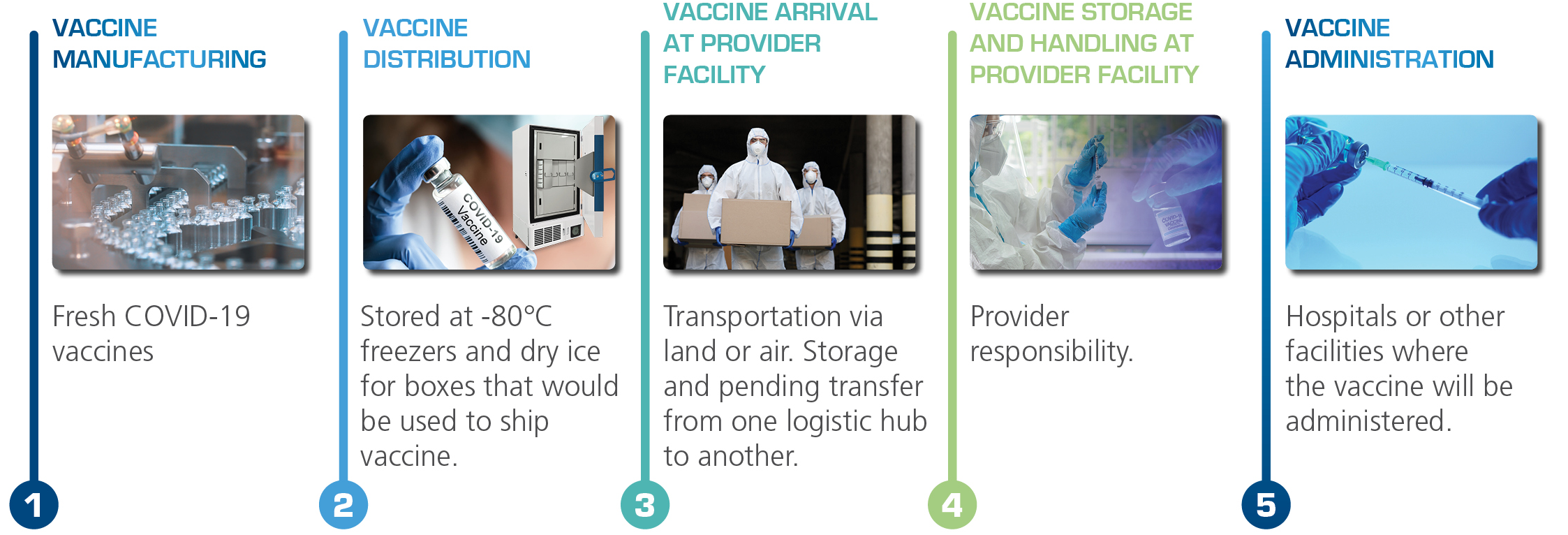 Cold Chain Handling for Vaccines