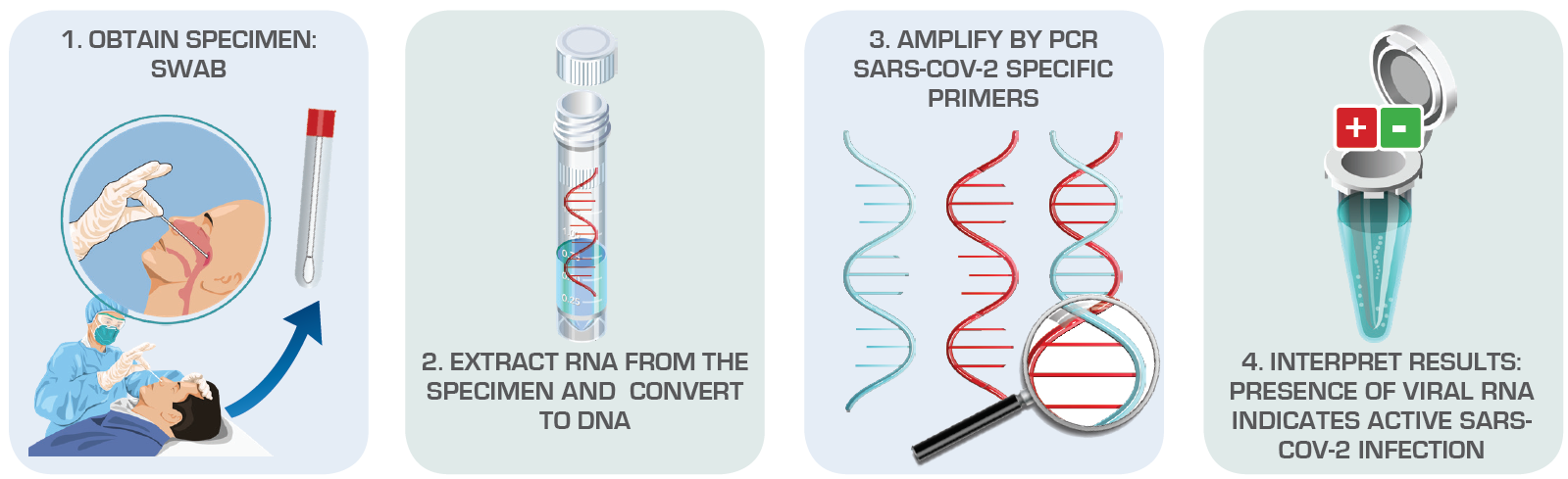 Viral Testing (Nucleic Acid Detection) Diagnose Active SARS-CoV-2 Infections Source: American Society for Microbiology