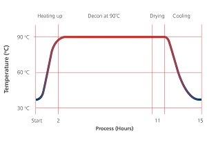 90˚C MOIST HEAT DECONTAMINATION 90˚C MOIST HEAT DECONTAMINATIONe