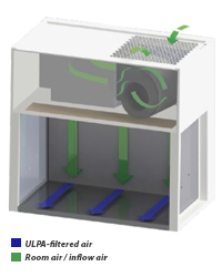 Laminar Flow Cabinets Esco Scientific