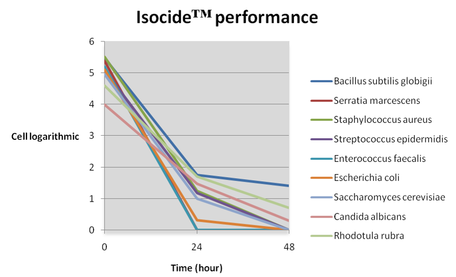 Isocide Performance Graph
