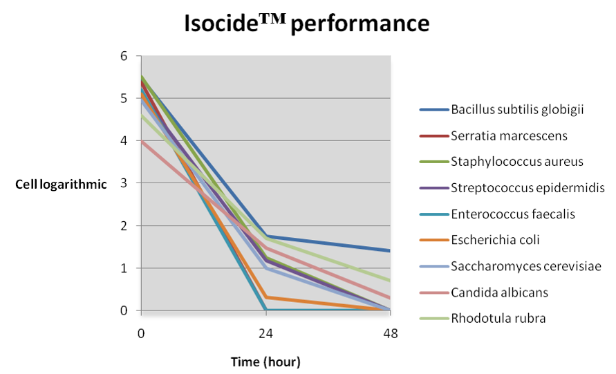Isocide Performance Graph Isocide Performance Graph