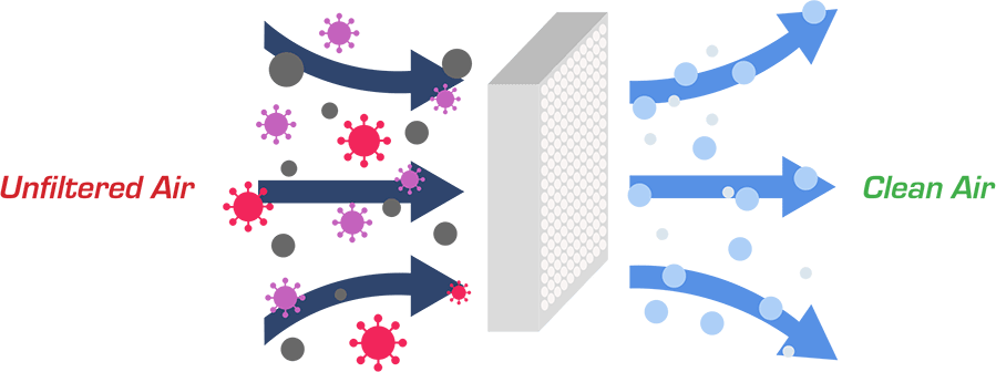 Movement of air with particulates passing through the ULPA filter. 