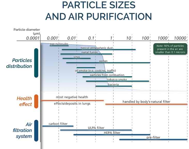 Particle Size Chart / Relative Size of Common Airborne Biohazards