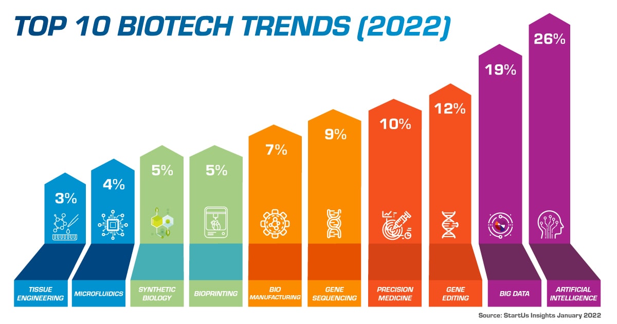 Illustration of the top 10 trends in biotechnology for 2022