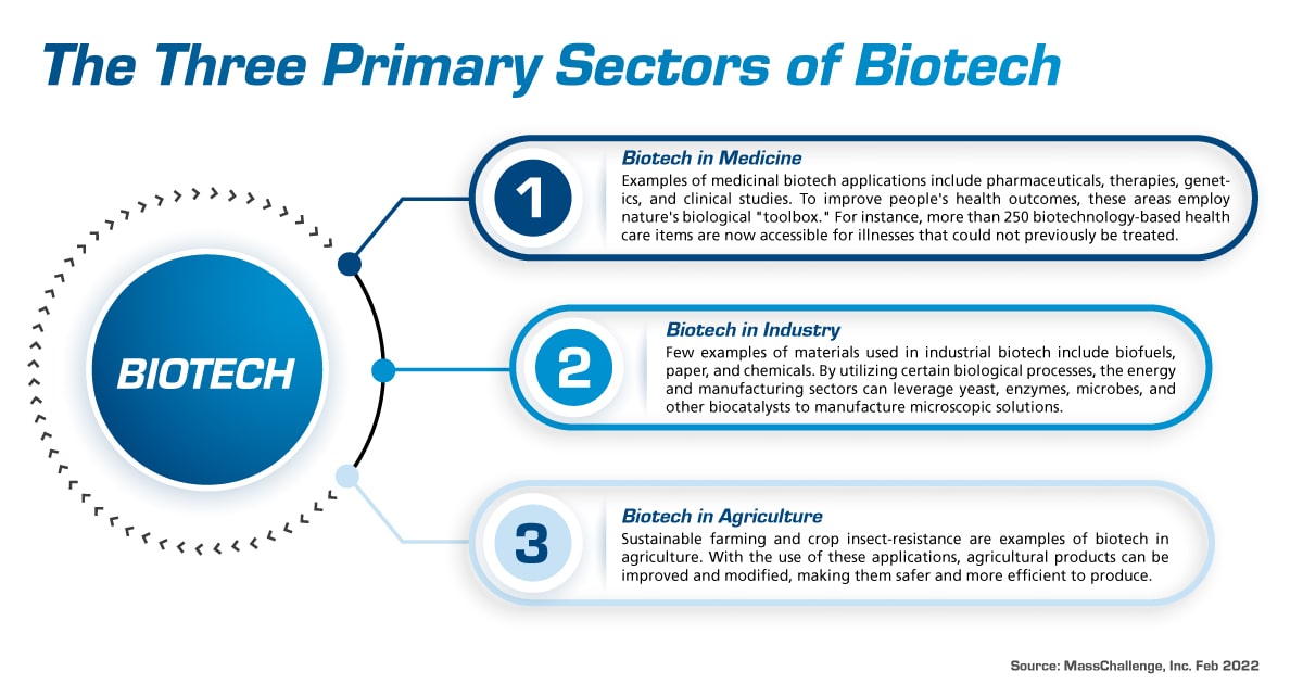 The three primary sectors of biotech