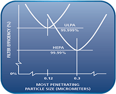 ULPA filter